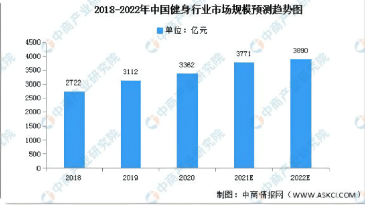 野蠻成長的健身行業(yè)何時(shí)能迎來春天？